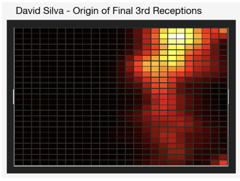 Silva Final 3rd Receptions Origin
