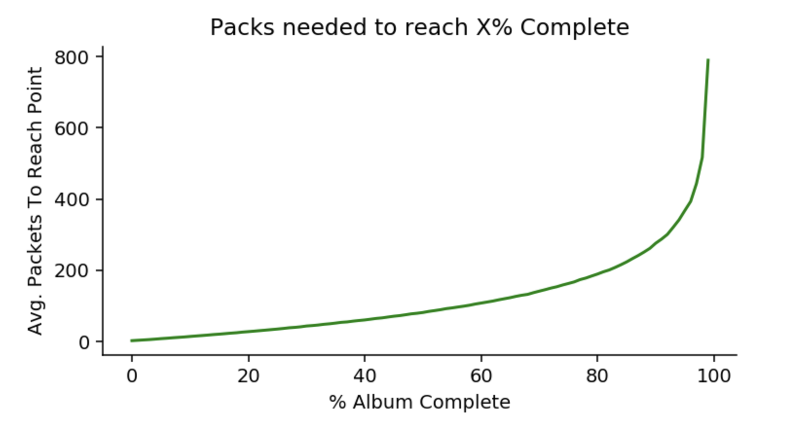 Packs needed to complete Panini percentage